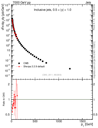 Plot of j.pt in 7000 GeV pp collisions