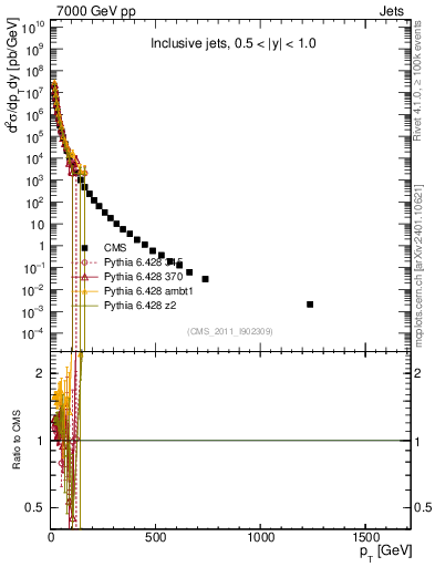 Plot of j.pt in 7000 GeV pp collisions