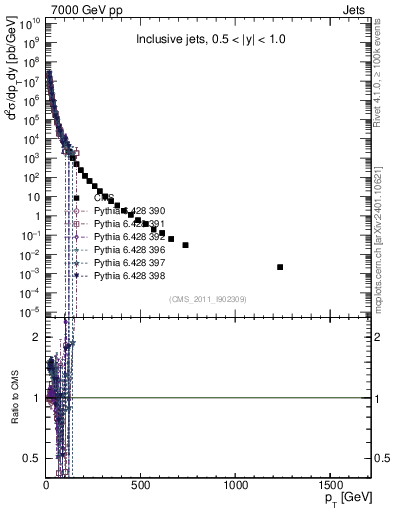 Plot of j.pt in 7000 GeV pp collisions