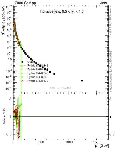 Plot of j.pt in 7000 GeV pp collisions