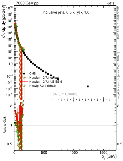 Plot of j.pt in 7000 GeV pp collisions