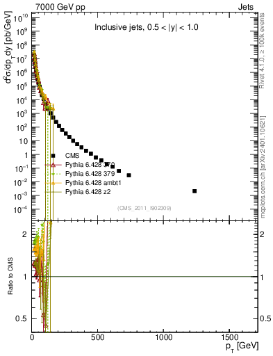 Plot of j.pt in 7000 GeV pp collisions