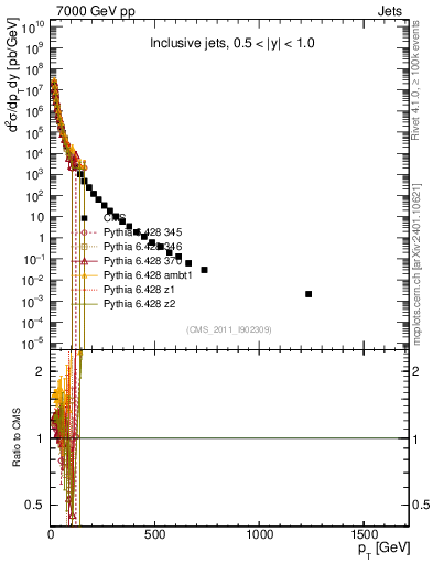 Plot of j.pt in 7000 GeV pp collisions