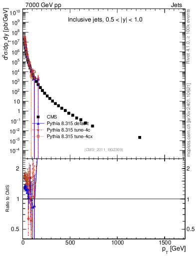 Plot of j.pt in 7000 GeV pp collisions