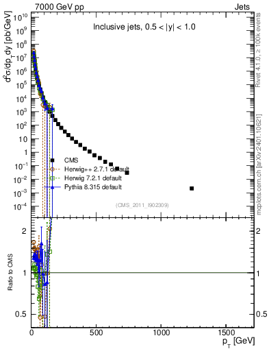 Plot of j.pt in 7000 GeV pp collisions