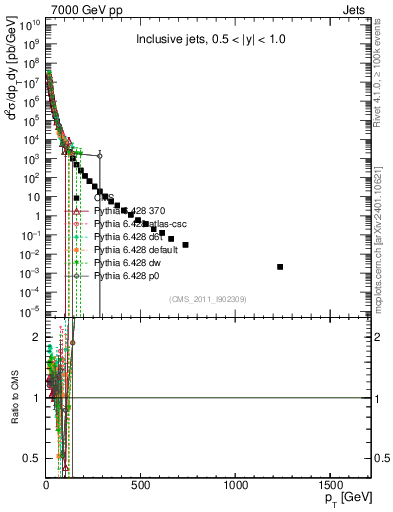 Plot of j.pt in 7000 GeV pp collisions