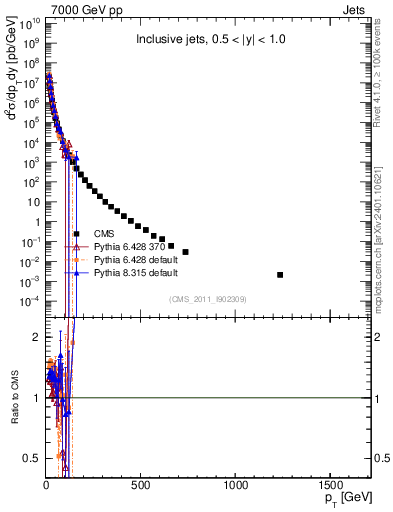 Plot of j.pt in 7000 GeV pp collisions