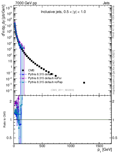 Plot of j.pt in 7000 GeV pp collisions
