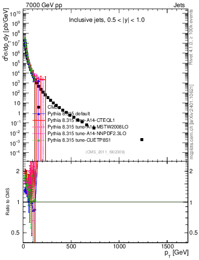 Plot of j.pt in 7000 GeV pp collisions