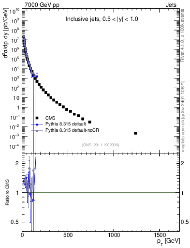 Plot of j.pt in 7000 GeV pp collisions