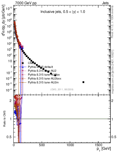 Plot of j.pt in 7000 GeV pp collisions