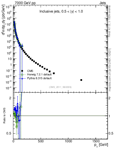 Plot of j.pt in 7000 GeV pp collisions