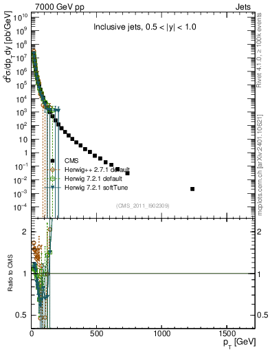 Plot of j.pt in 7000 GeV pp collisions