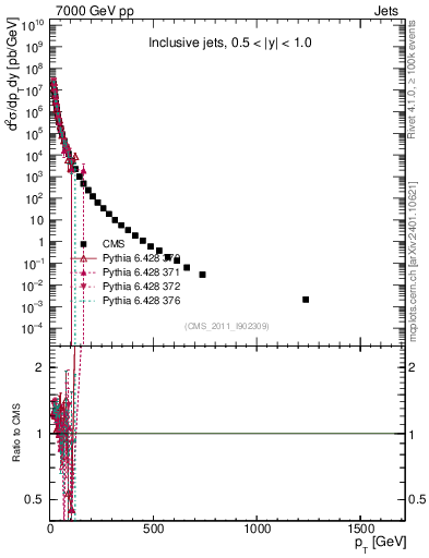 Plot of j.pt in 7000 GeV pp collisions