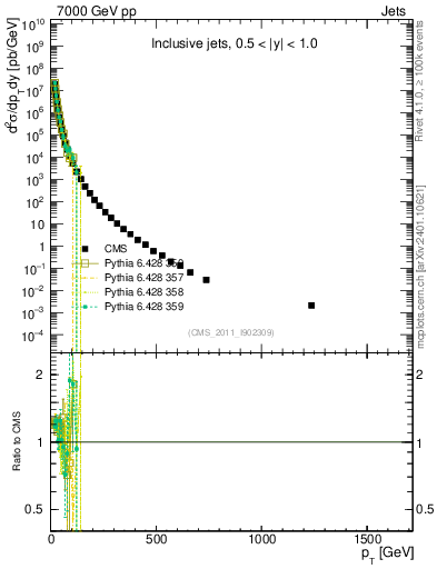 Plot of j.pt in 7000 GeV pp collisions