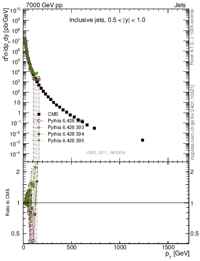 Plot of j.pt in 7000 GeV pp collisions