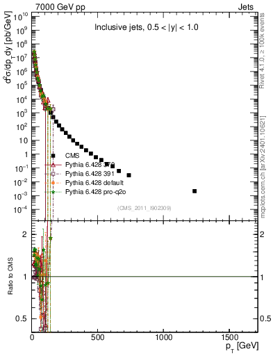 Plot of j.pt in 7000 GeV pp collisions