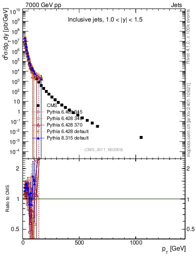 Plot of j.pt in 7000 GeV pp collisions
