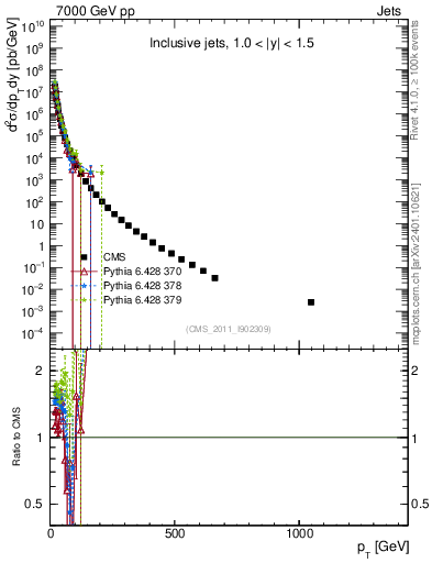 Plot of j.pt in 7000 GeV pp collisions