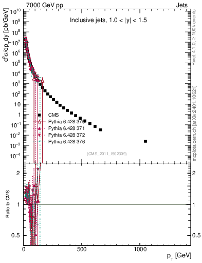 Plot of j.pt in 7000 GeV pp collisions
