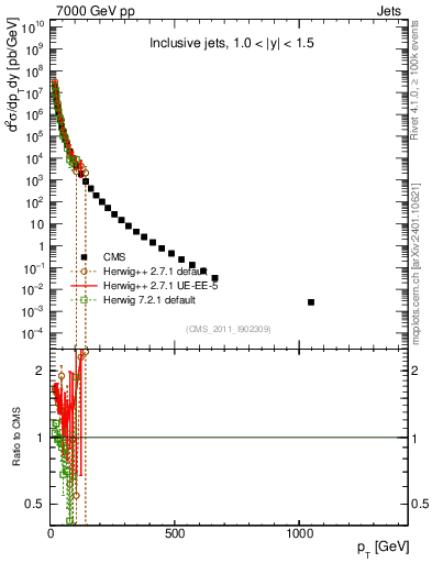 Plot of j.pt in 7000 GeV pp collisions