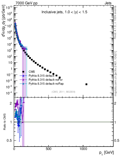 Plot of j.pt in 7000 GeV pp collisions