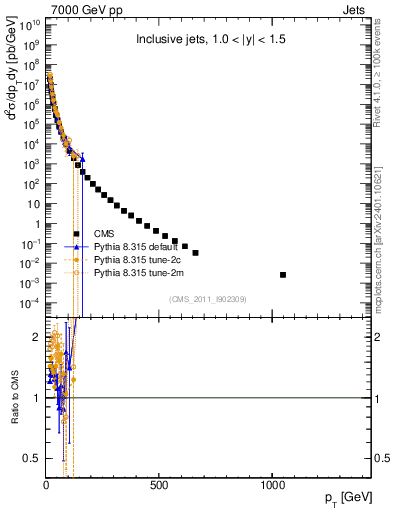 Plot of j.pt in 7000 GeV pp collisions