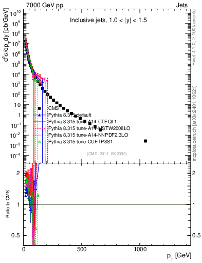 Plot of j.pt in 7000 GeV pp collisions