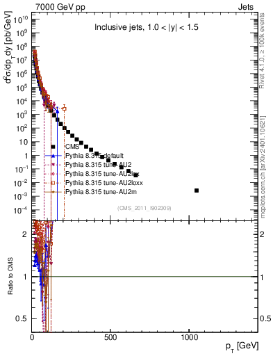 Plot of j.pt in 7000 GeV pp collisions