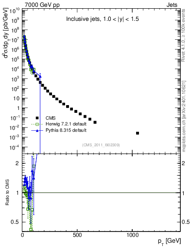 Plot of j.pt in 7000 GeV pp collisions