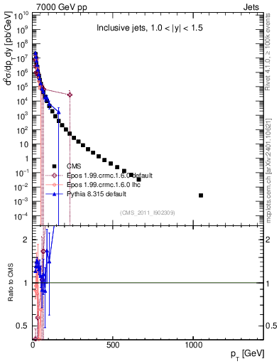 Plot of j.pt in 7000 GeV pp collisions