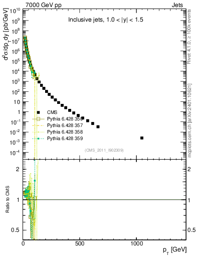 Plot of j.pt in 7000 GeV pp collisions
