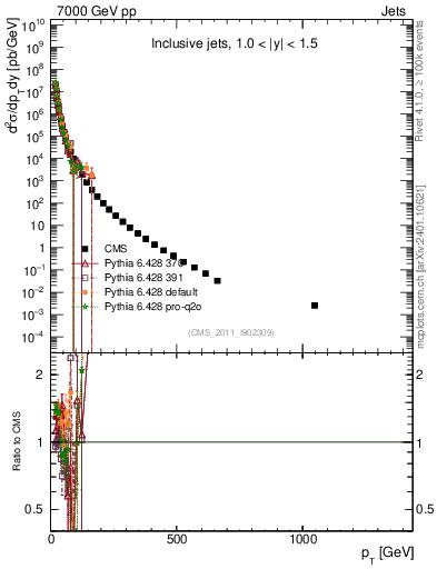 Plot of j.pt in 7000 GeV pp collisions