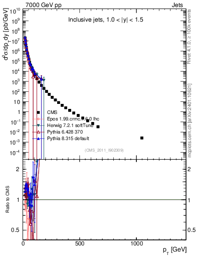 Plot of j.pt in 7000 GeV pp collisions