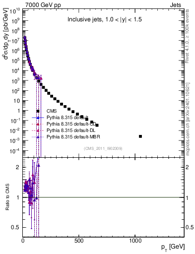 Plot of j.pt in 7000 GeV pp collisions