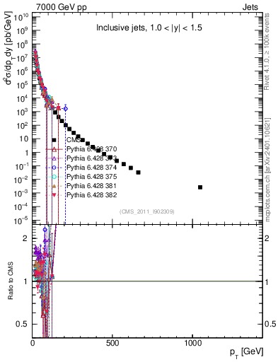 Plot of j.pt in 7000 GeV pp collisions