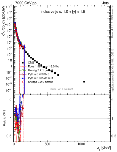 Plot of j.pt in 7000 GeV pp collisions