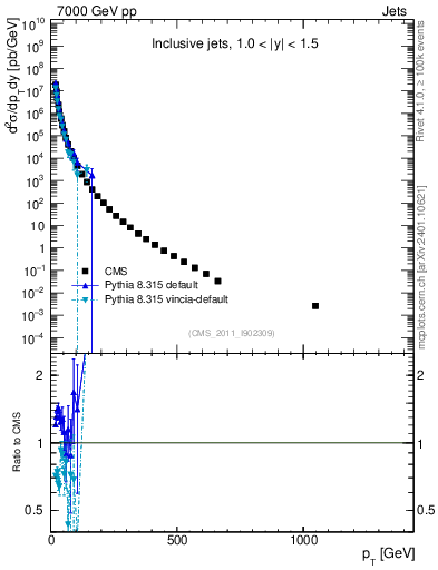 Plot of j.pt in 7000 GeV pp collisions
