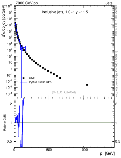 Plot of j.pt in 7000 GeV pp collisions