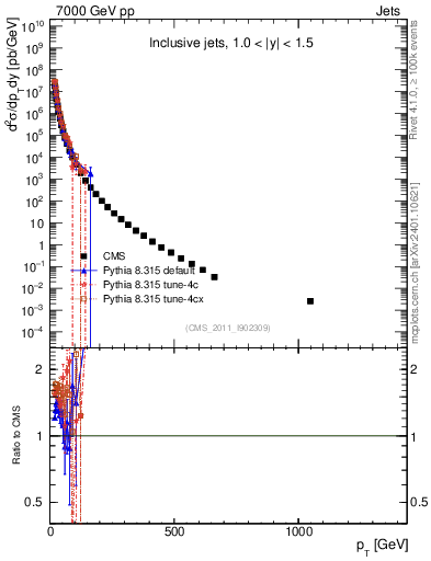Plot of j.pt in 7000 GeV pp collisions