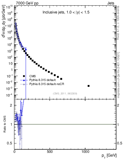Plot of j.pt in 7000 GeV pp collisions