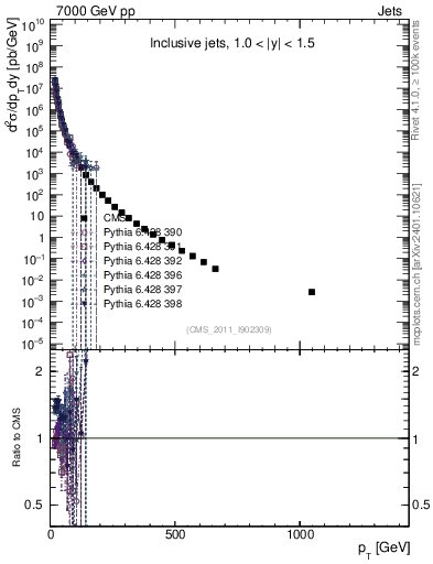 Plot of j.pt in 7000 GeV pp collisions