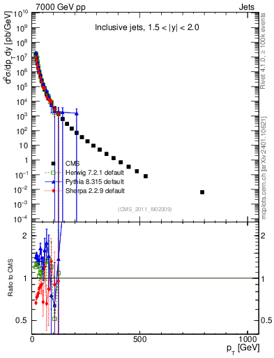 Plot of j.pt in 7000 GeV pp collisions