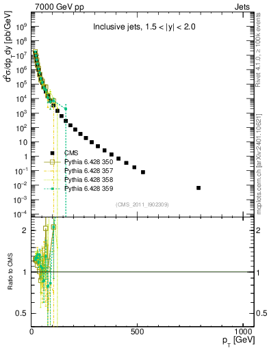 Plot of j.pt in 7000 GeV pp collisions