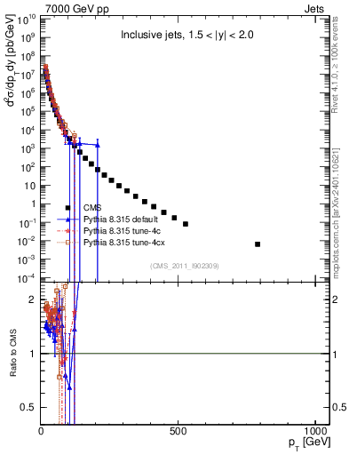 Plot of j.pt in 7000 GeV pp collisions