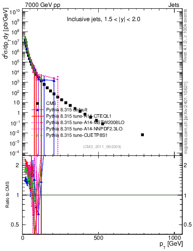 Plot of j.pt in 7000 GeV pp collisions