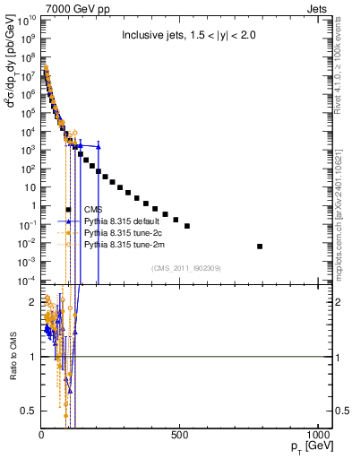 Plot of j.pt in 7000 GeV pp collisions