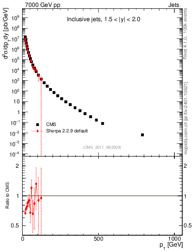 Plot of j.pt in 7000 GeV pp collisions