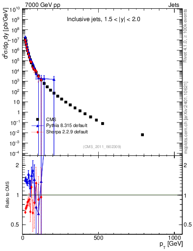 Plot of j.pt in 7000 GeV pp collisions