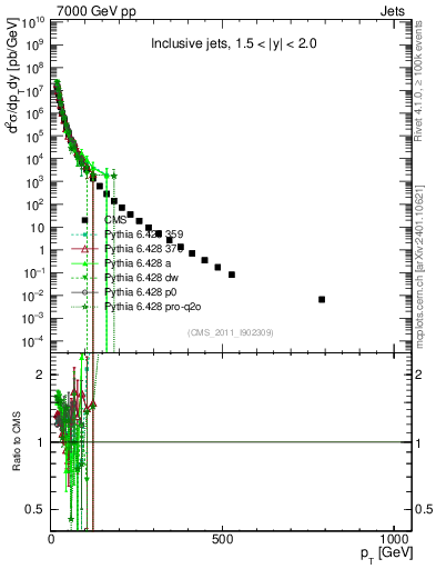 Plot of j.pt in 7000 GeV pp collisions